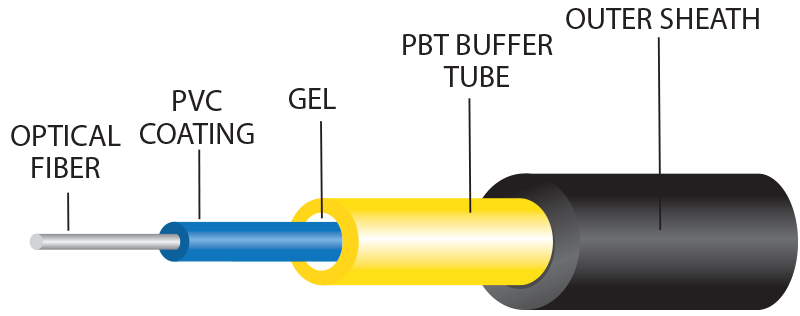 H1SY_Fiber_optic_cable_layers